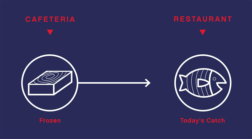 Infographic showing the differences between a convenient cafeteria and a quality restaurant