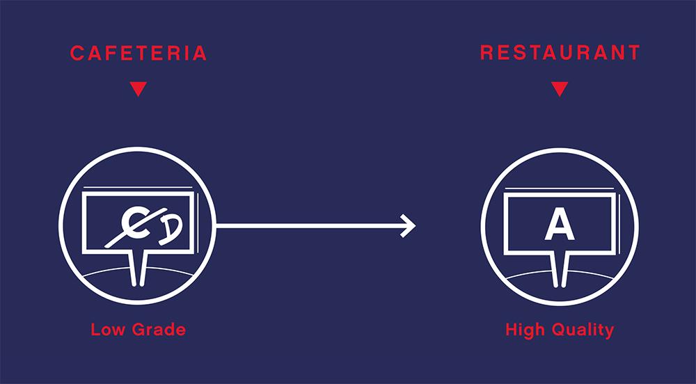 Infographic using line drawings and typography to illustrate the idea of cafeterias and restaurants 