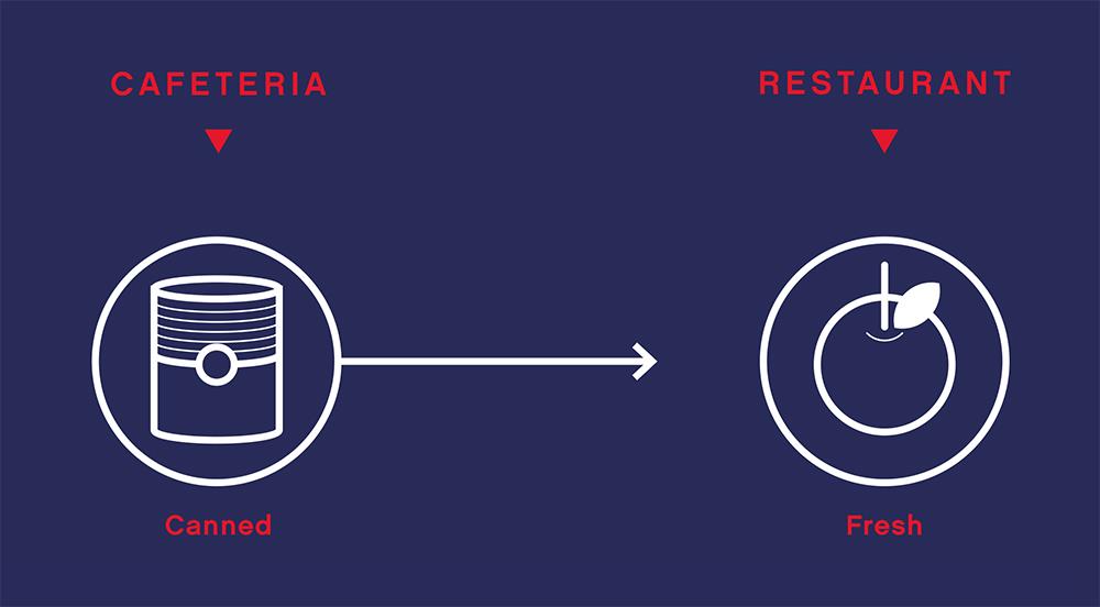 Infographic comparing a cafeteria and a restaurant